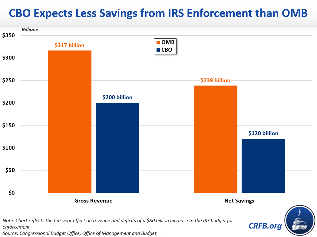CBO Expects Less Savings from IRS Enforcement than OMB