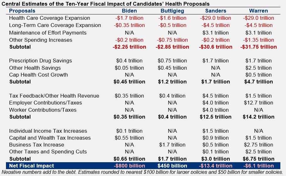 A detailed comparison table of our central estimates of the fiscal impact of candidates' health proposals.