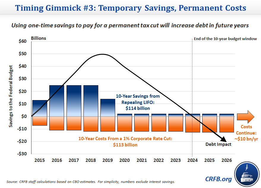 Timing gimick 3 - Temporary sasvings, permanent costs