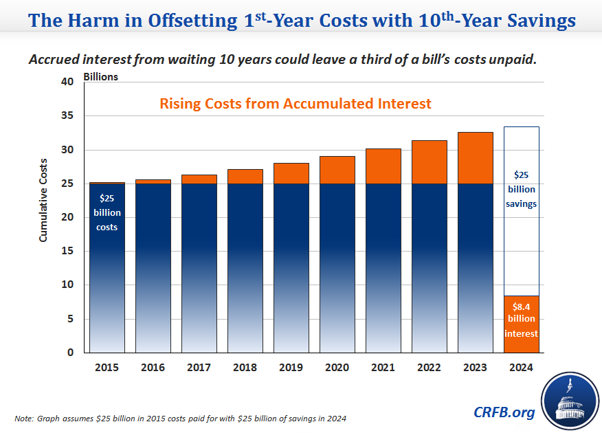 The harm in offsettings 1st year costs with 10th year savings