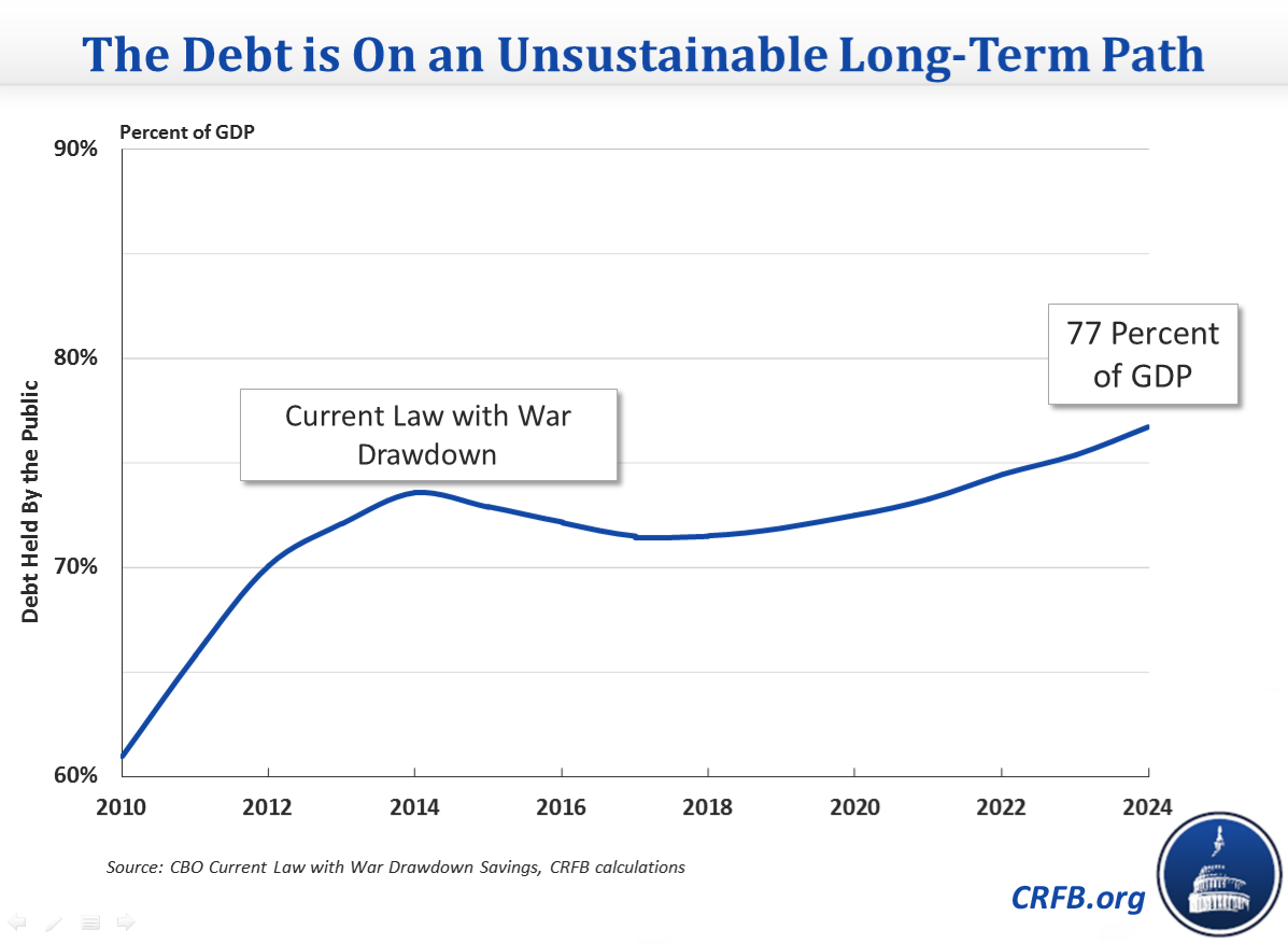 The debt is on an unstable long-term path