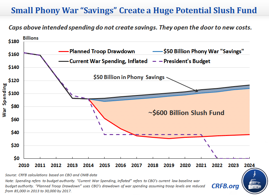 Small phony war "savings" create a huge potential slush fund