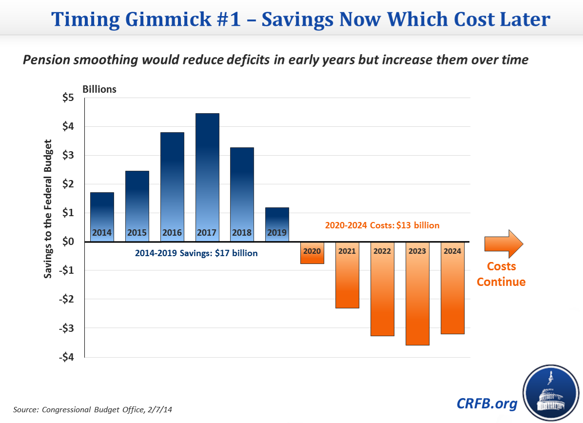 Timing Gimmick 1 - Savings now which cost later