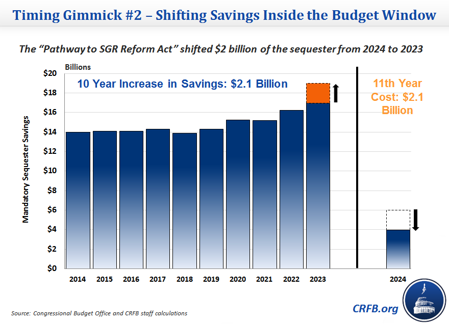 Timing Gimmick 2 - Shifting savings inside the budget window