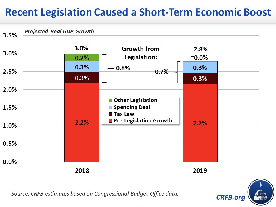 Top Fiscal Charts 2018 Committee for a Responsible Federal Budget