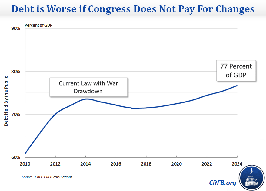 Debt is worse if congress doesn't pay for changes