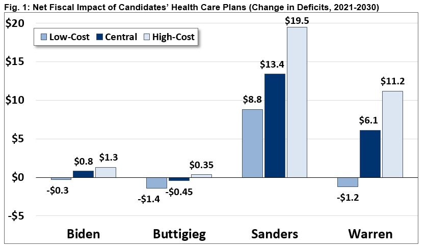 Net Fiscal Impact of Caniddates' Health Care Plans
