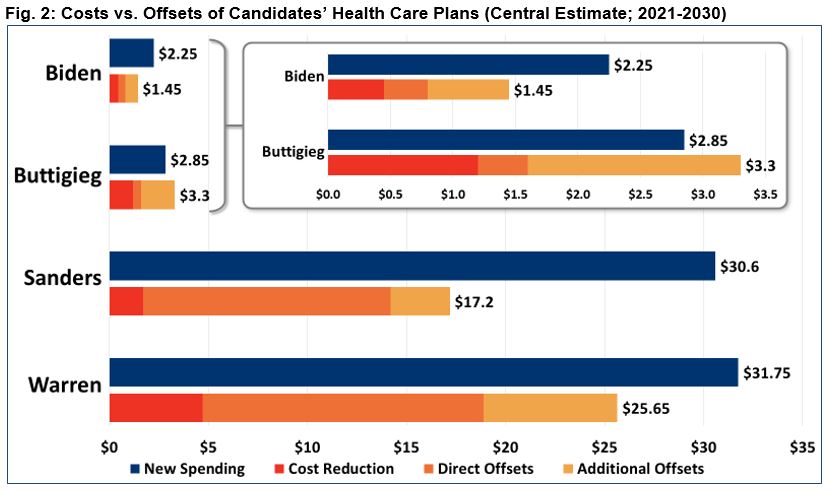 Costs vs. Offsets of Candidates' Health Care Plans