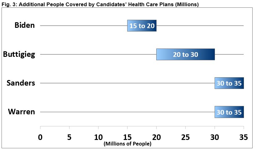 Additional People Covered by Candidates' Health Care Plans