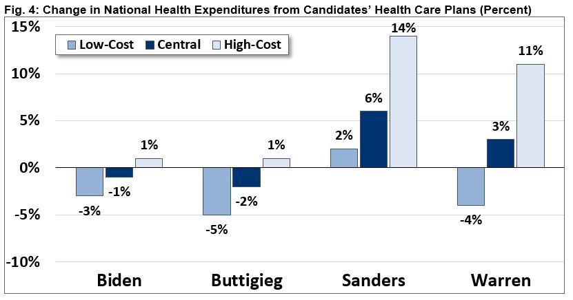 Change in National Health Expenditures from Candidates' Health Care Plans