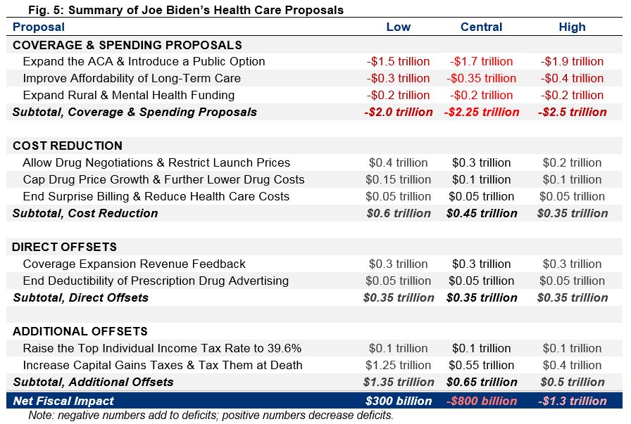 Summary of Joe Biden's Health Care Proposals