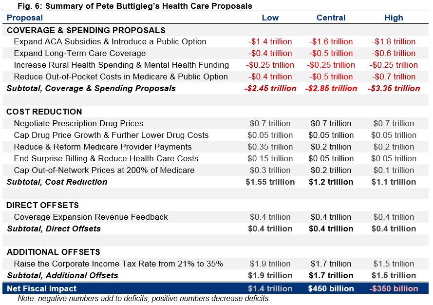 Summary of Pete Buttigieg's Health Care Proposals