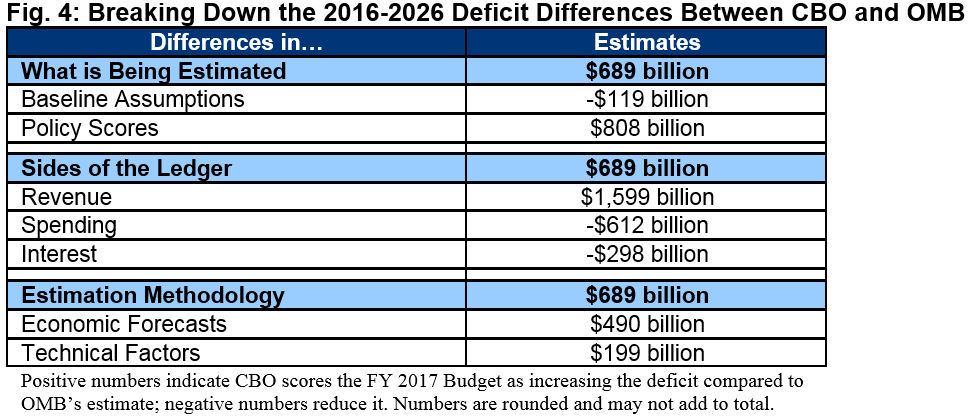 Deficit differences between CBO and OMB
