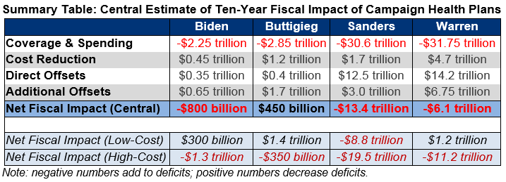 A summary table of our central estimates of the ten-year ficsal impact of campaign health plans.