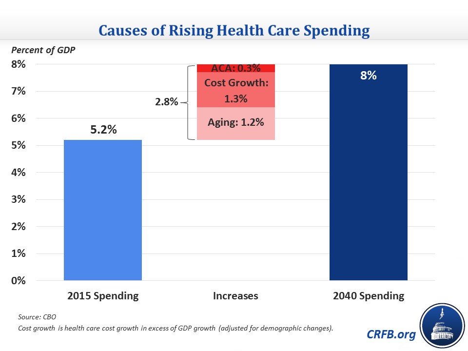 CBO's Outlook for Long-Term Health Care Spending | Committee for a ...