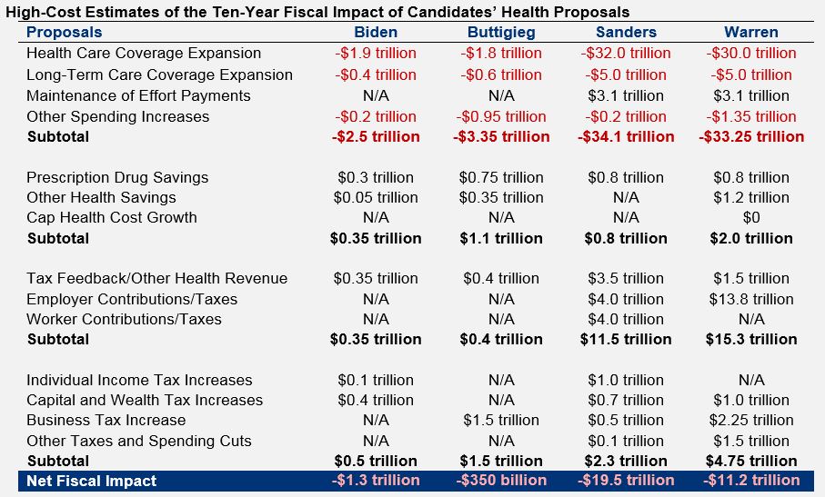 A detailed comparison table of our high-cost estimates of the fiscal impact of candidates' health proposals.