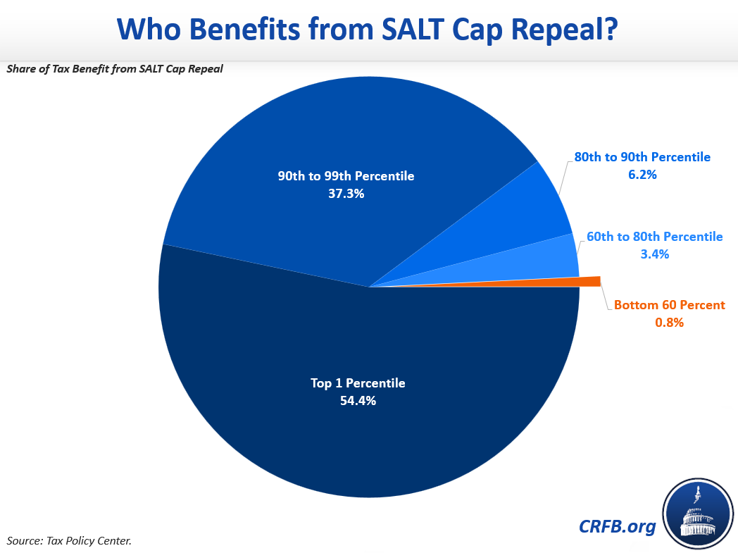 Share of Tax Benefit from SALT Cap Repeal