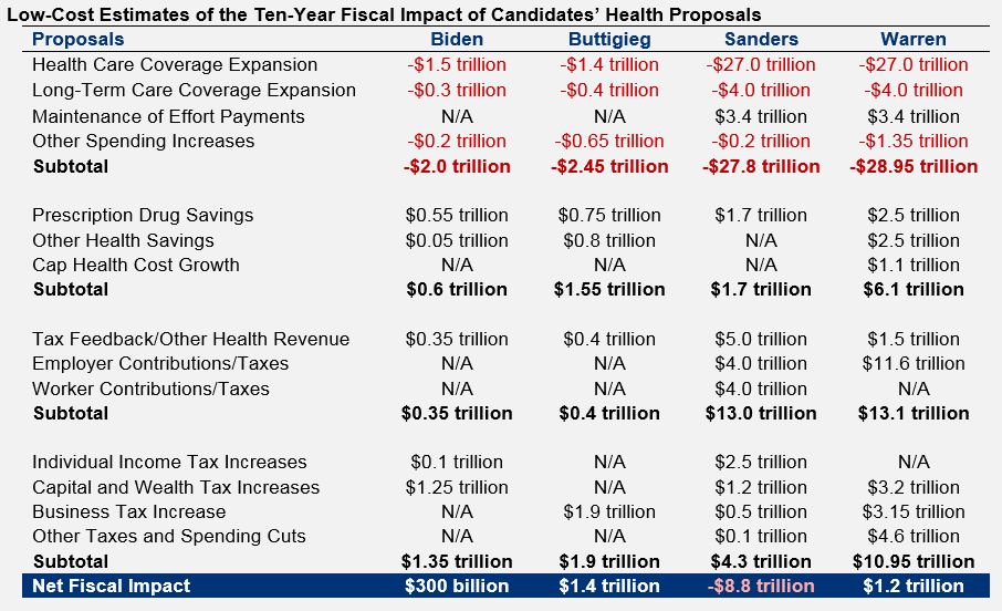 A detailed comparison table of our low-cost estimates of the fiscal impact of candidates' health proposals.