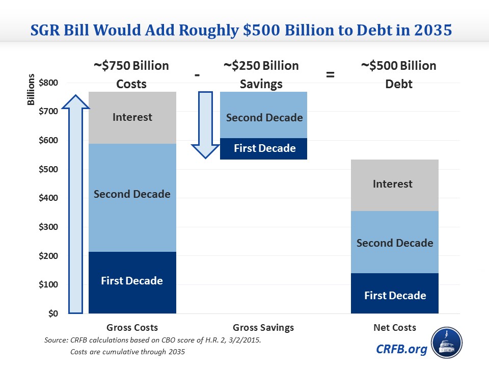 SGR Bill Would Add $500 Billion to Long-Term Debt