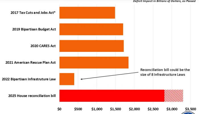 House Bill Would Have Larger Deficit Impact Than Any Recent Law