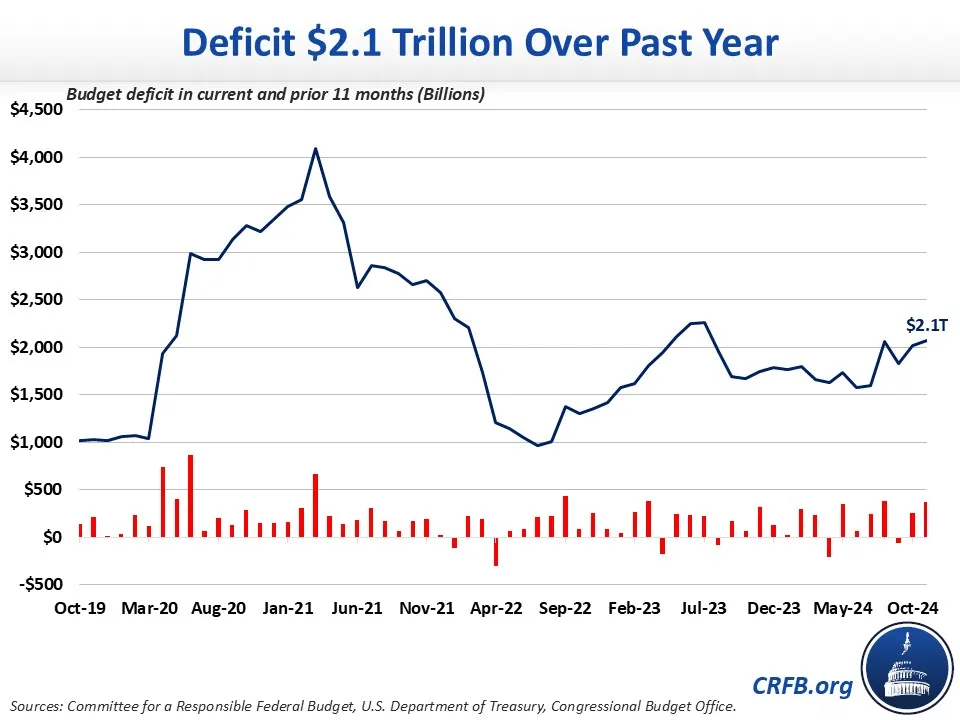 Deficit $2.1 Trillion Over Past Year