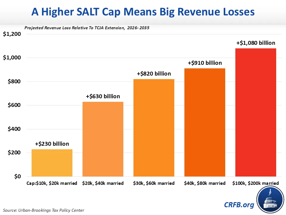 Higher SALT Cap Means Big Revenue Losses