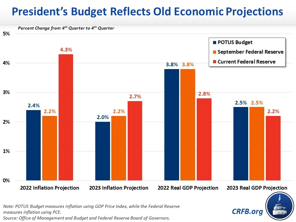 7 Takeaways From The President's FY 2023 Budget-2022-03-31