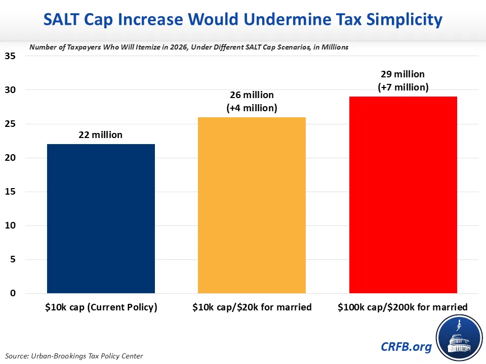 SALT cap relief makes tax filing more complex