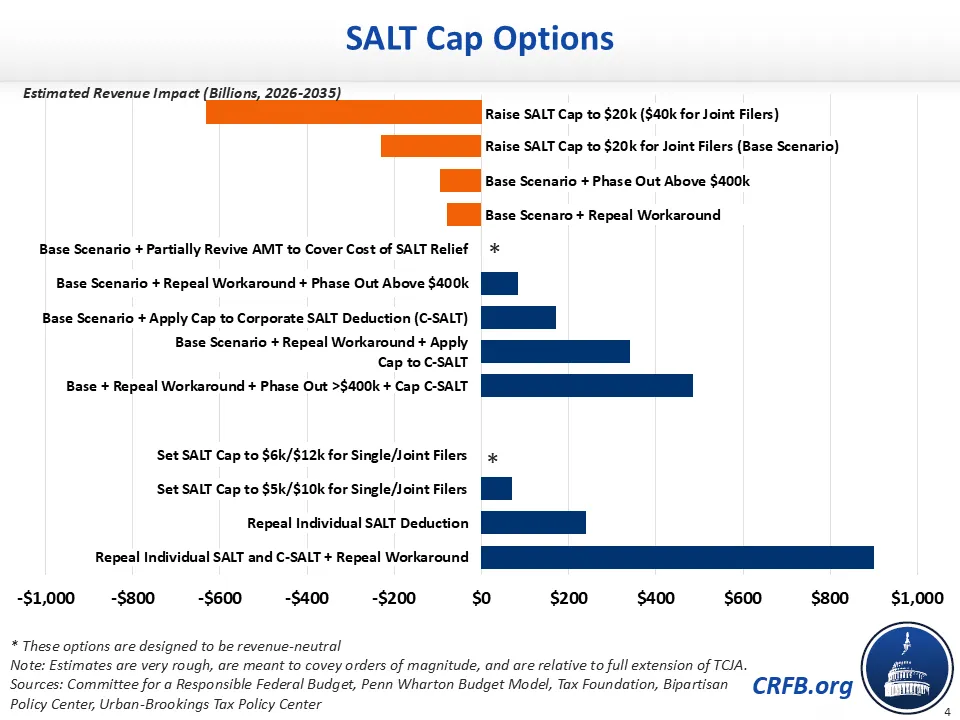 There are options for adjusting the SALT cap responsibly