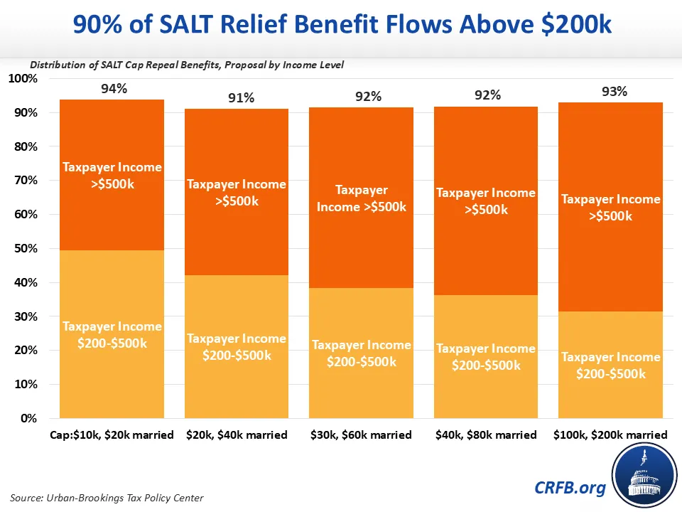 Over 90 percent of SALT relief benefits flow to high-income Americans