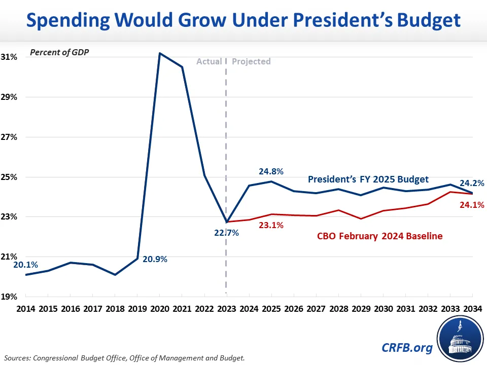 Comparing Spending Levels In The President’s 2025 Budget-2024-03-20